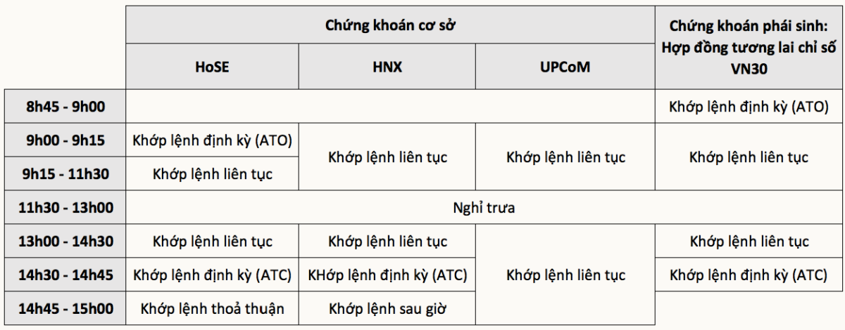 Giao dịch sàn HoSE sẽ bắt đầu lúc 9h sáng kết thúc lúc 15h