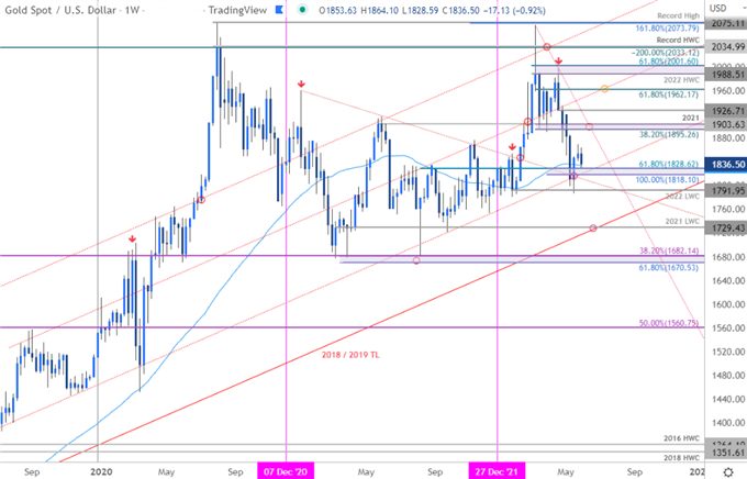 Gold Price Chart - XAU/USD Weekly - GLD Trade Outlook - GC Technical Forecast
