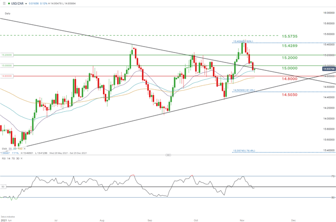 BIỂU ĐỒ HÀNG NGÀY USD / ZAR