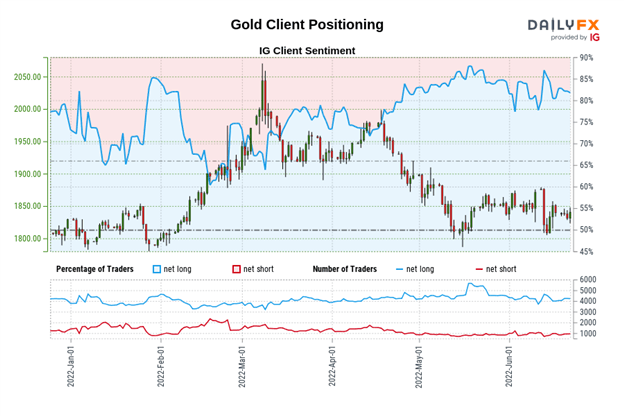 Gold Price Forecast: Ranging within Triangle, For Now - Levels for XAU/USD