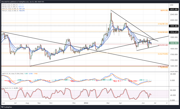 Gold Price Forecast: Ranging within Triangle, For Now - Levels for XAU/USD