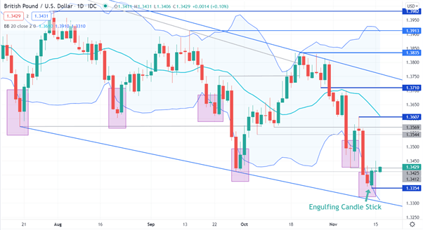 Phân tích kỹ thuật cặp tiền GBP/USD: kéo dài xu hướng hiện tại hay đảo ngược?