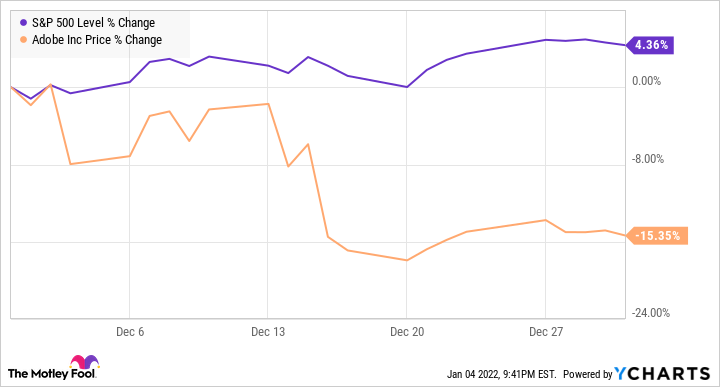 Lý do cổ phiếu Adobe giảm 15% trong tháng 12/2021