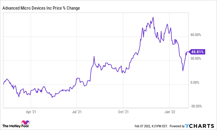 AMD Chart