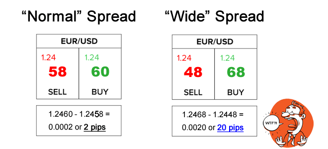 Spread biến thiên trong Forex là gì?