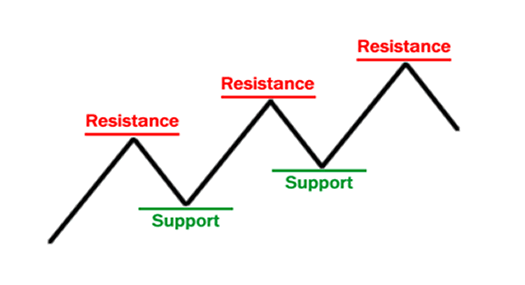 Forex Support and Resistance Explained