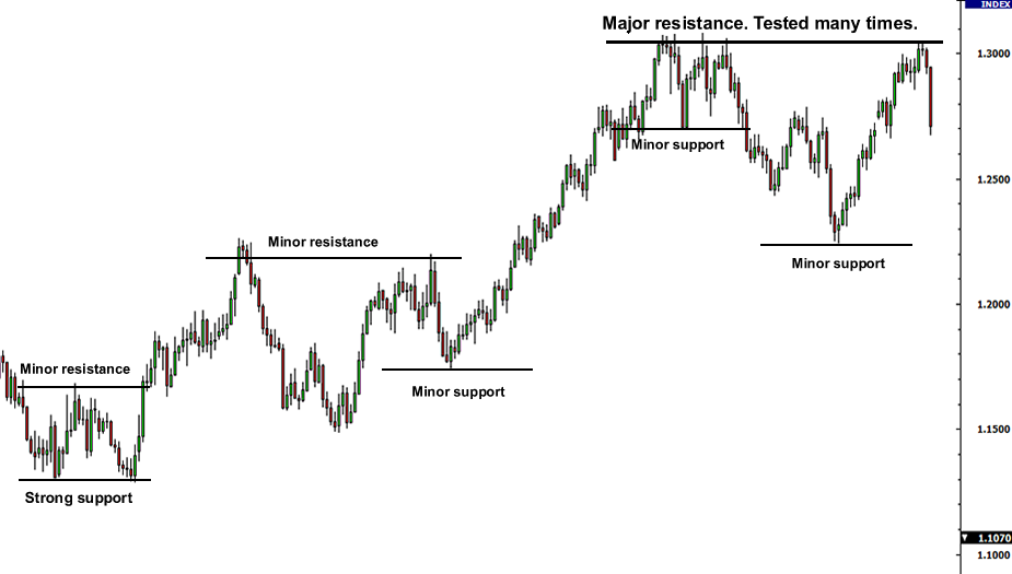 Examples of forex support and resistance
