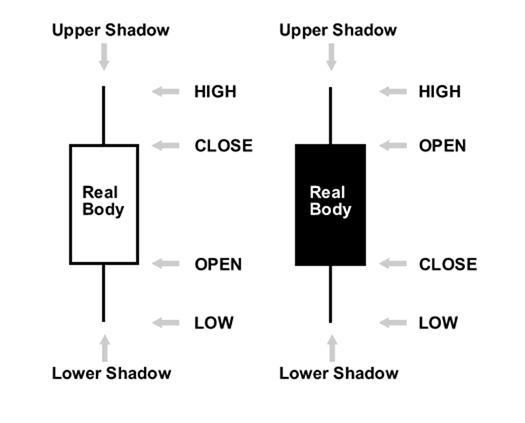 Candlestick Price Bar - Forex Chart