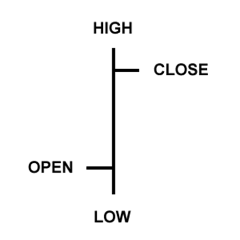 OLHC Price Bar - Forex Chart