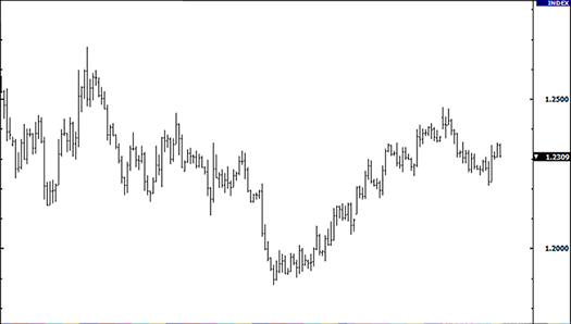 OLHC Chart - Type of Forex Chart