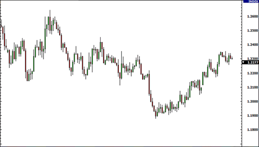 Candlestick Chart - Type of Forex Chart