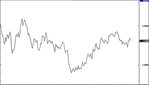 Line Chart - Type of Forex Chart