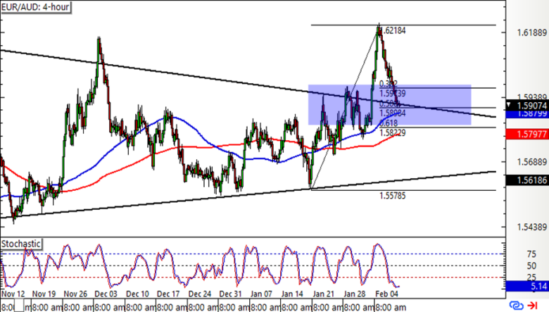EUR/AUD 4-hour Forex Chart