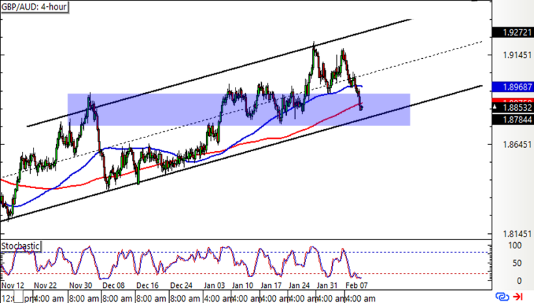 GBP/AUD 4-hour Forex Chart