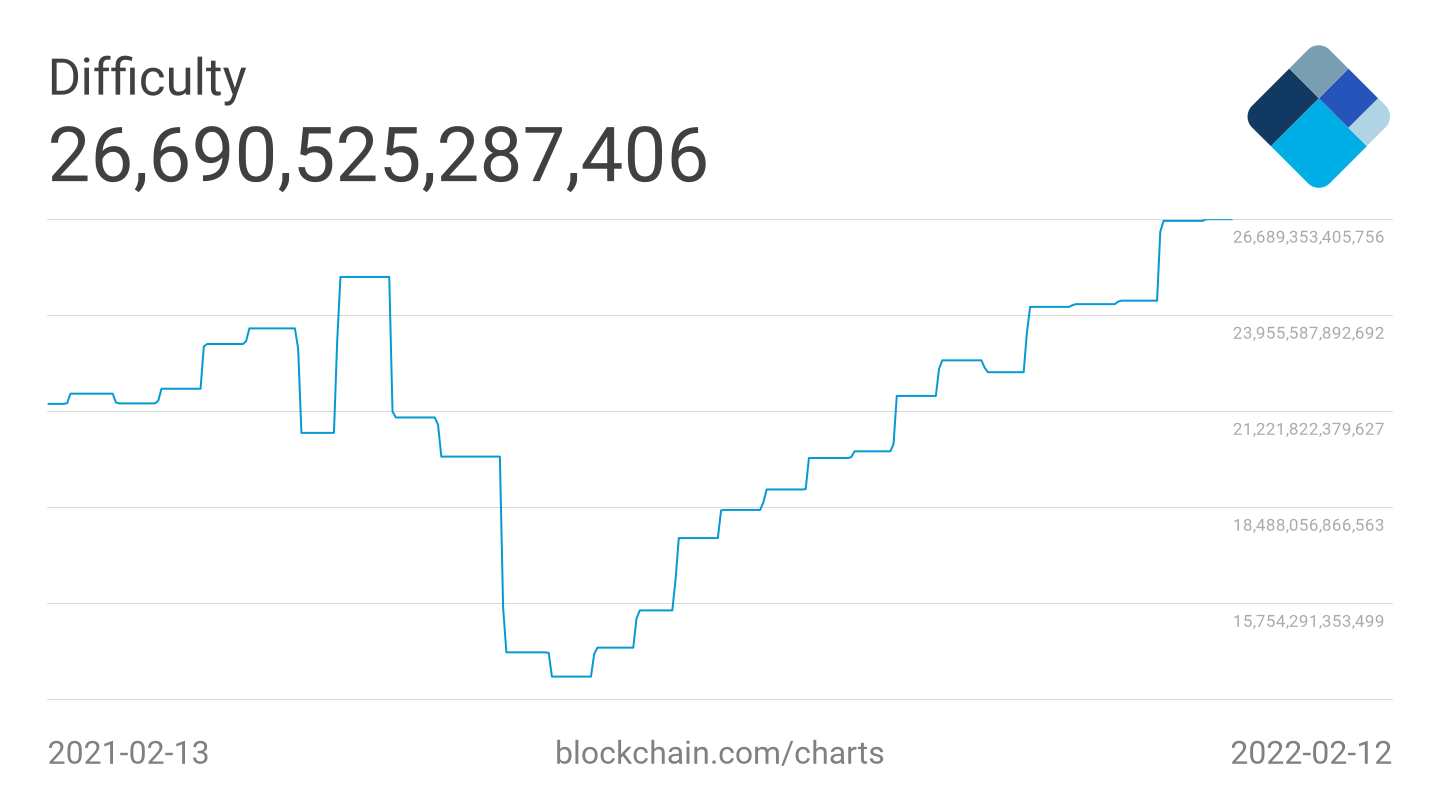 Tỷ lệ Hashrate lên mức cao nhất mọi thời đại