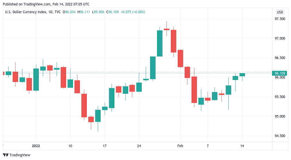Chỉ số Dollar Index tác động tiêu cực tới khẩu vị rủi ro