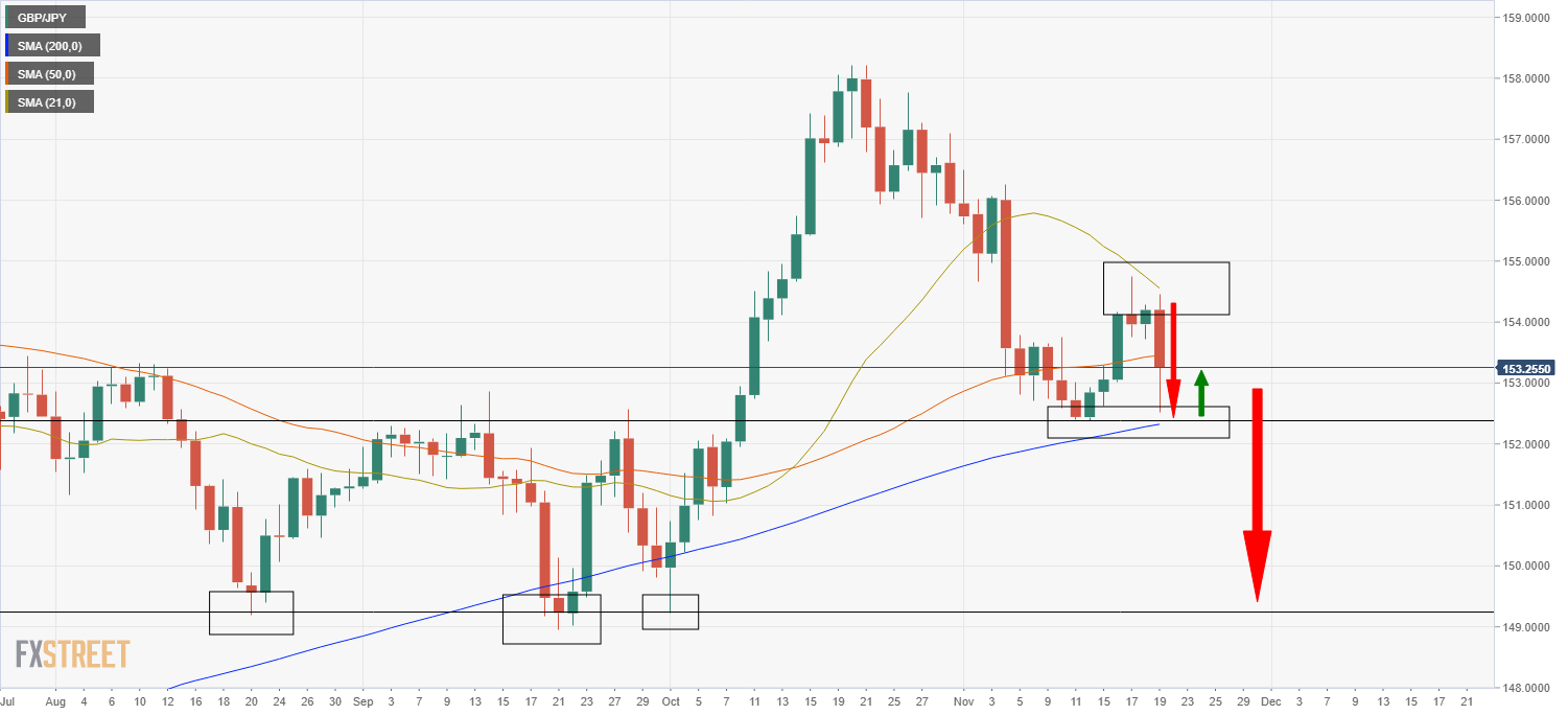 GBP/JPY gặp rủi ro nhưng tìm thấy mức hỗ trợ tốt