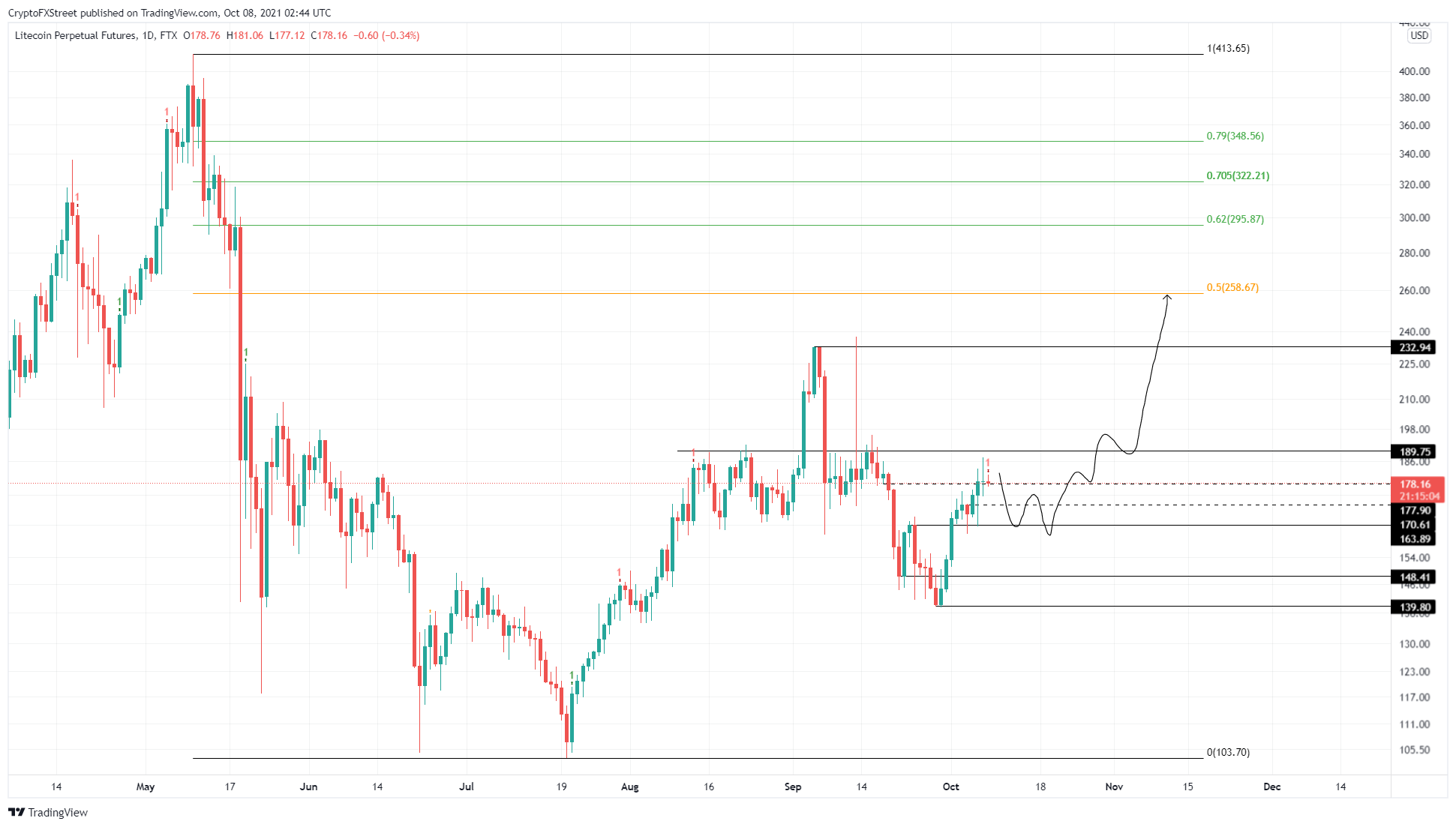 Giá Litecoin đang suy yếu