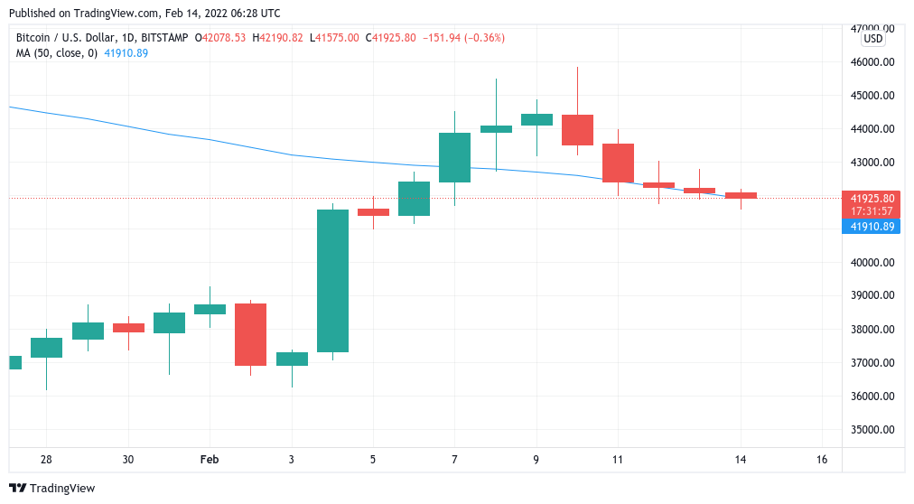 Bitcoin thử mức hỗ trợ MA 50 ngày mới