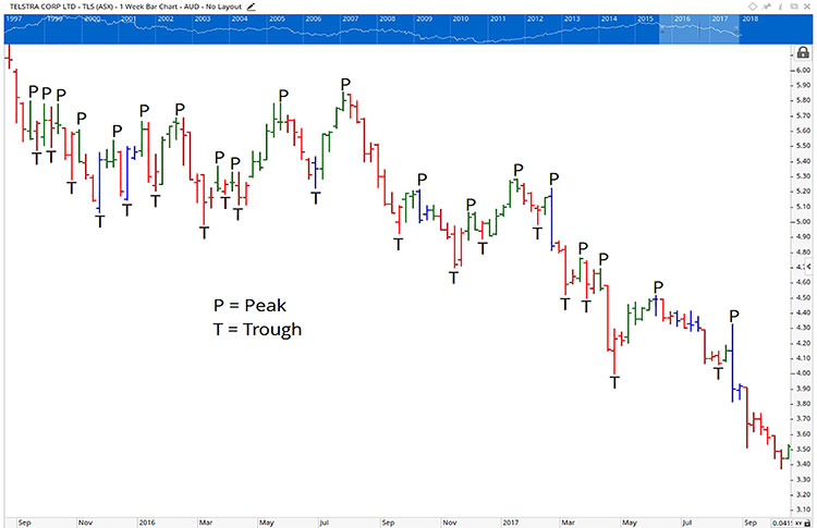 trading chart showing an stock in a downtrend