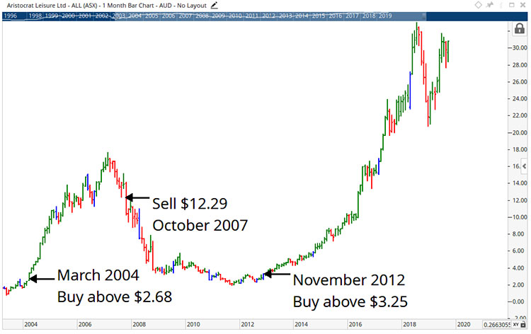 trading trends on Aristocrat Leisure