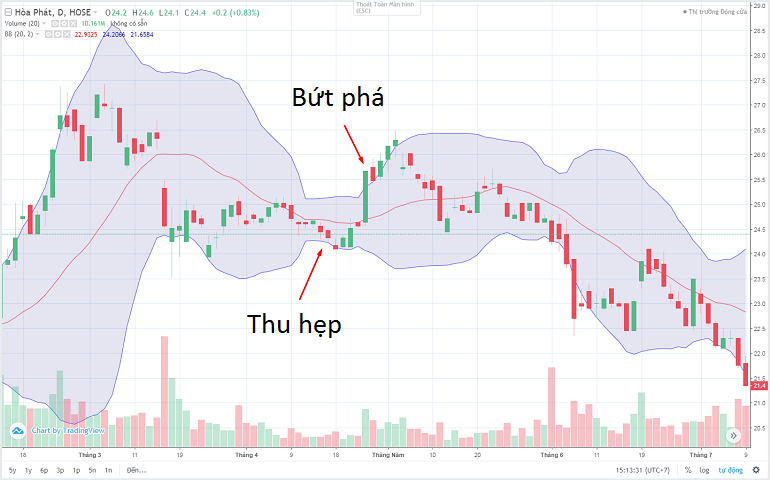 Dải bollinger bands thu hẹp và bứt phá