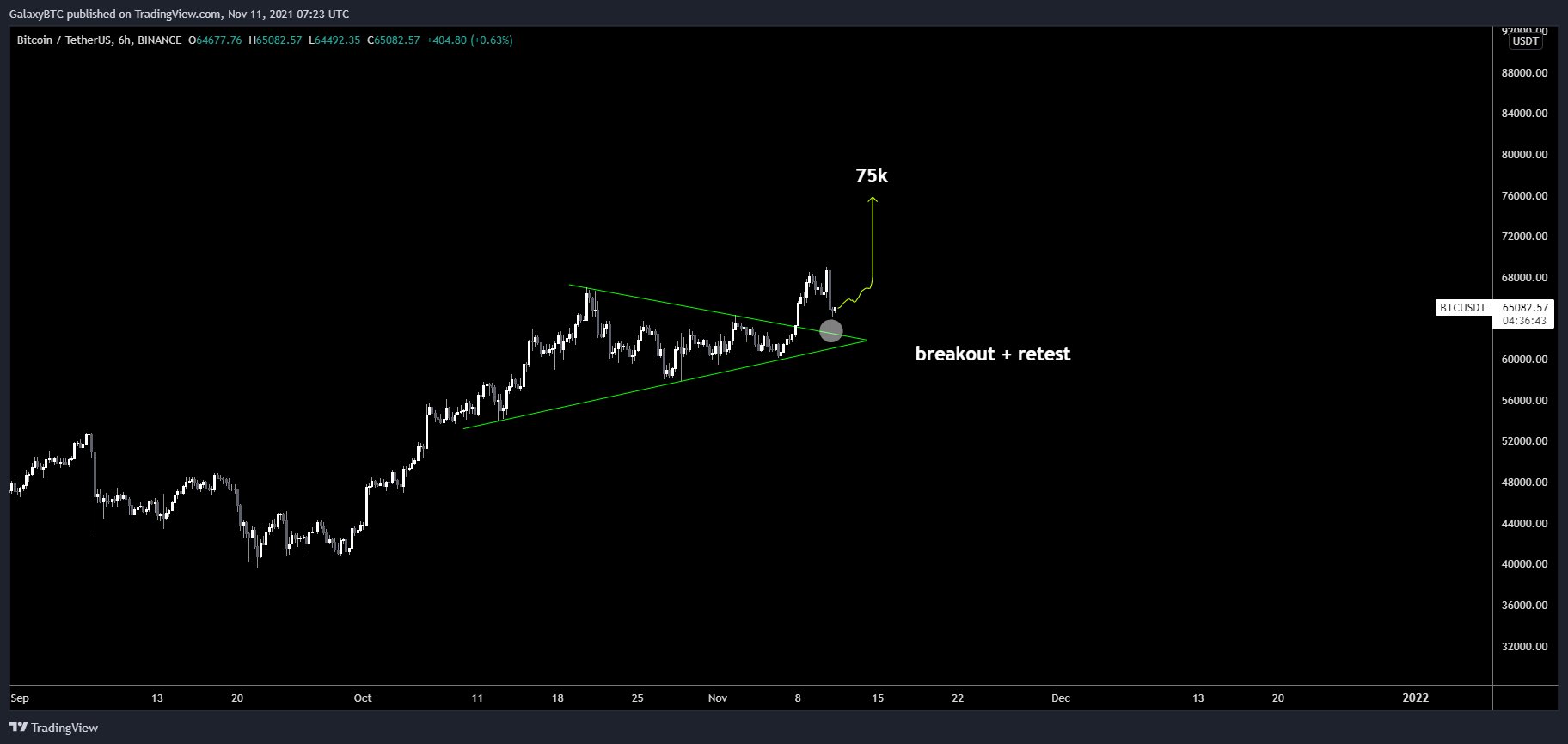 Bitcoin đang trong quá trình retest