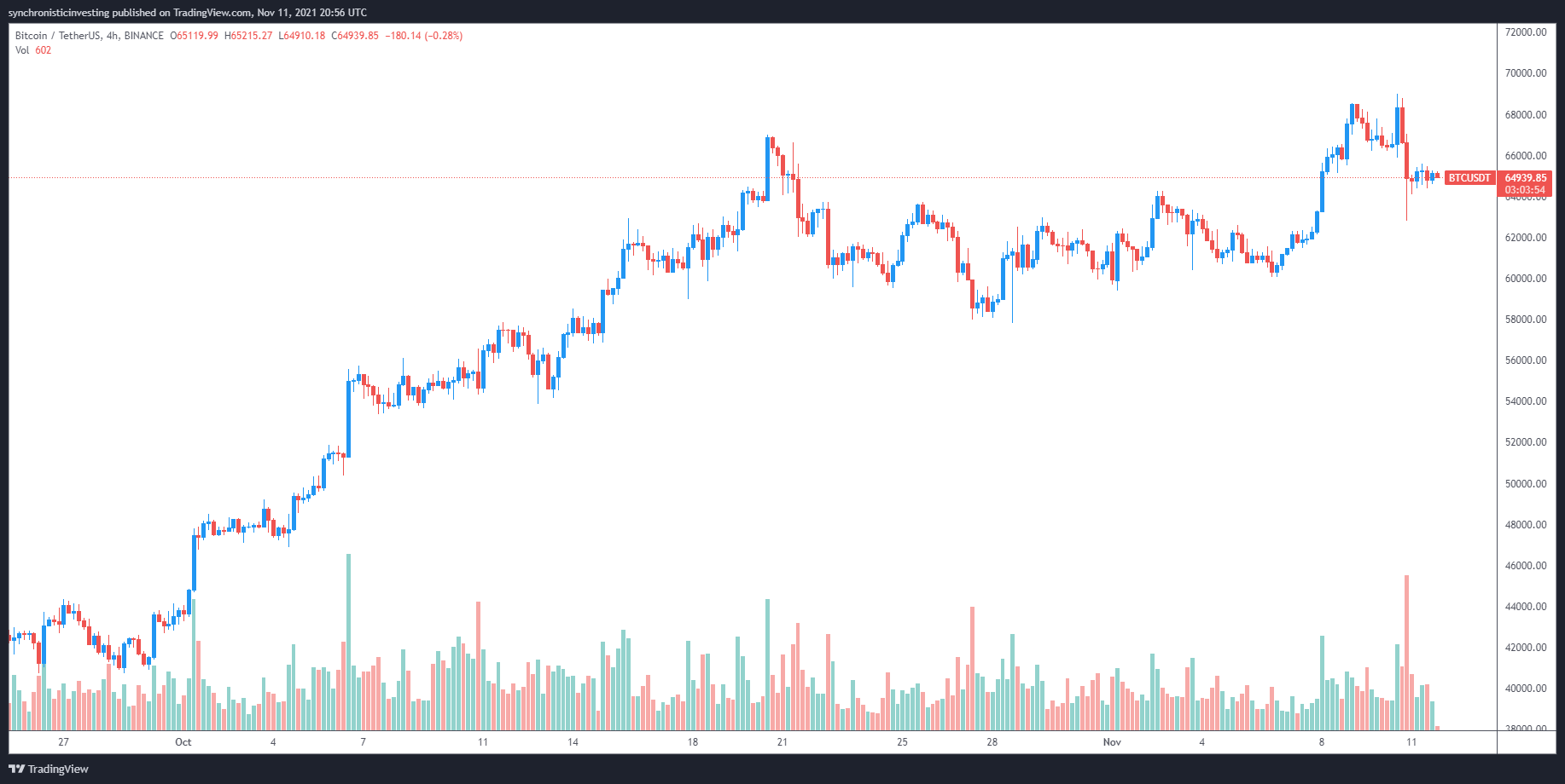 Bitcoin đang retest để hướng tới mốc