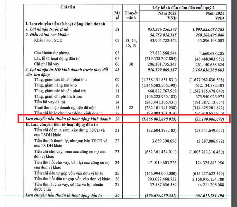 Trong 9 tháng đầu năm, tổng lưu chuyển tiền thuần của DXG ghi nhận ở mức âm là 1.661 tỷ VNĐ 
