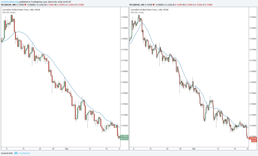 Hướng dẫn cách tùy chỉnh khung thời gian trong MetaTrader