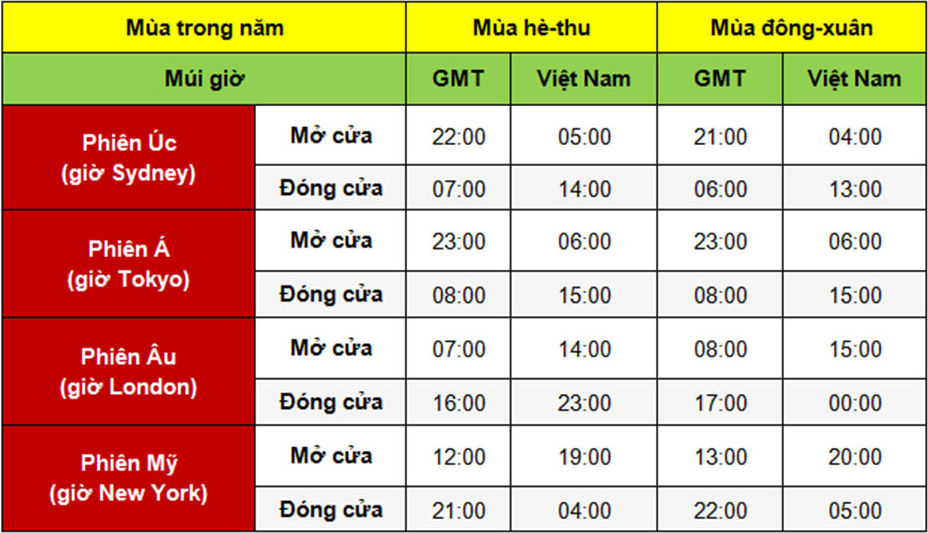 Các phiên giao dịch Forex theo giờ Việt nam