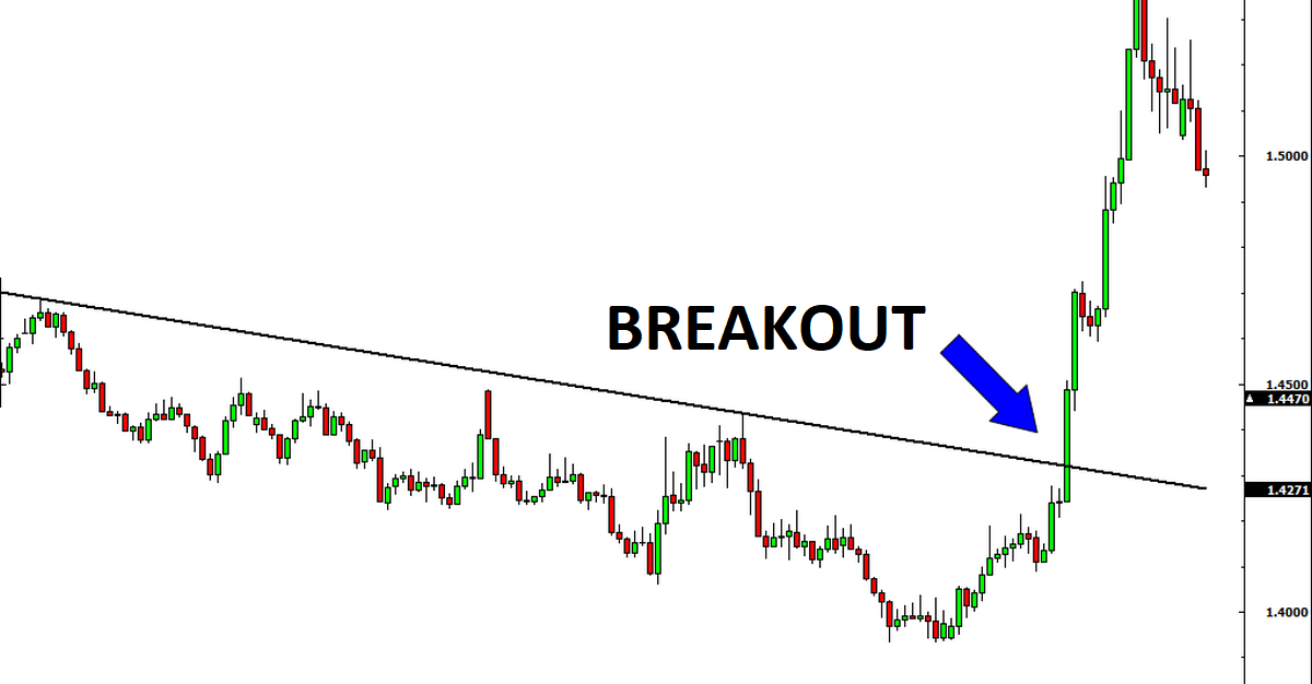 Breakout là gì? Những loại Breakout trong thị trường Forex ?
