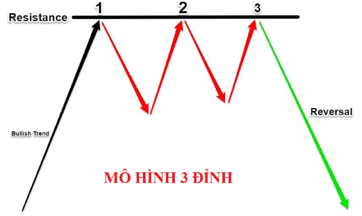 Phân tích kỹ thuật: Ba đỉnh và đáy