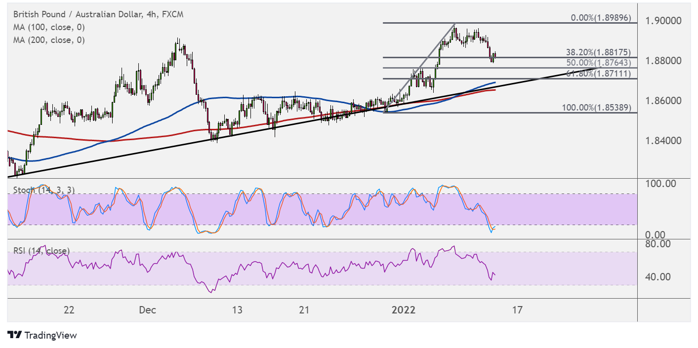 GBP/AUD điều chỉnh về đường xu hướng tăng