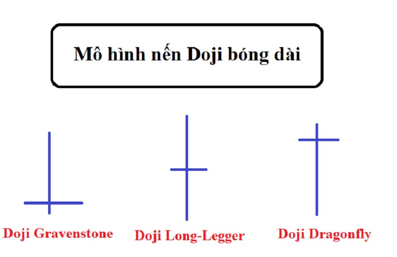 Nến Doji Bóng Dài
