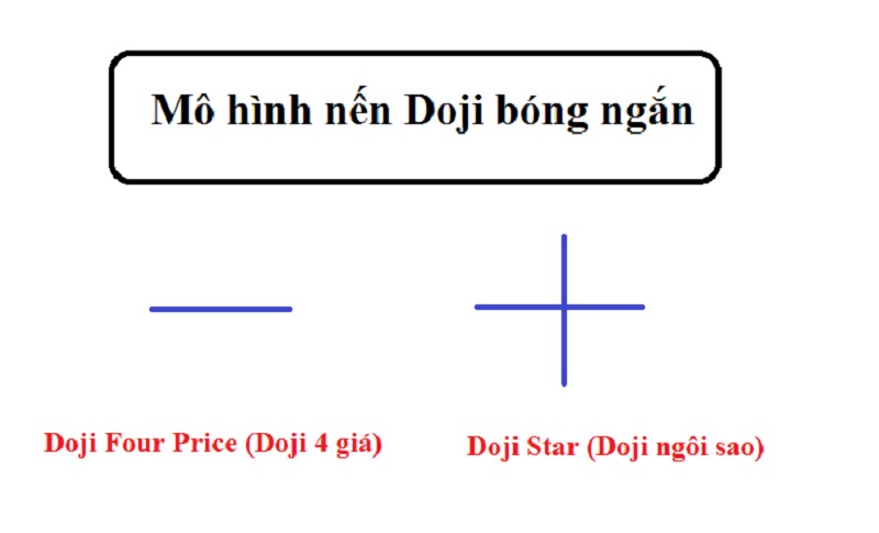 Đặc Điểm Của Nến Doji Star
