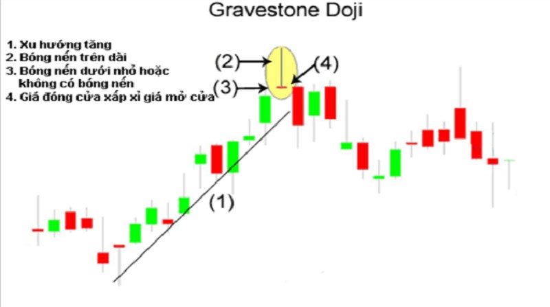 Nến Doji Bia Mộ
