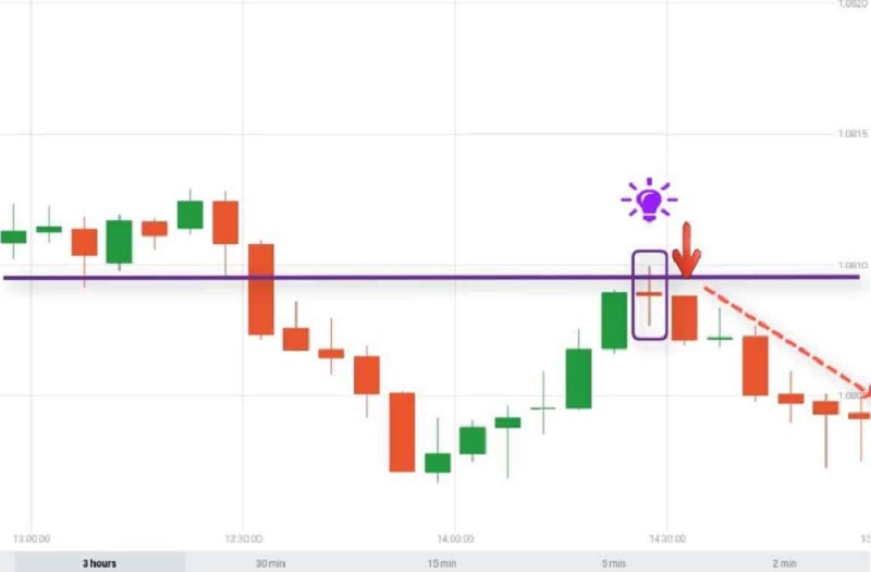 Cách Hoạt Động Của Nến Doji
