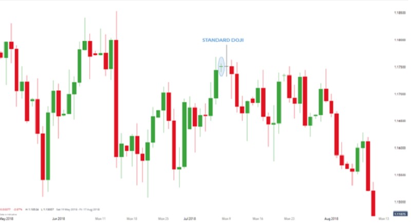 Cách Áp Dụng Mô Hình Nến Doji Star Trong Giao Dịch