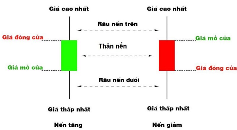 Những Hạn Chế Của Mô Hình Nến Doji
