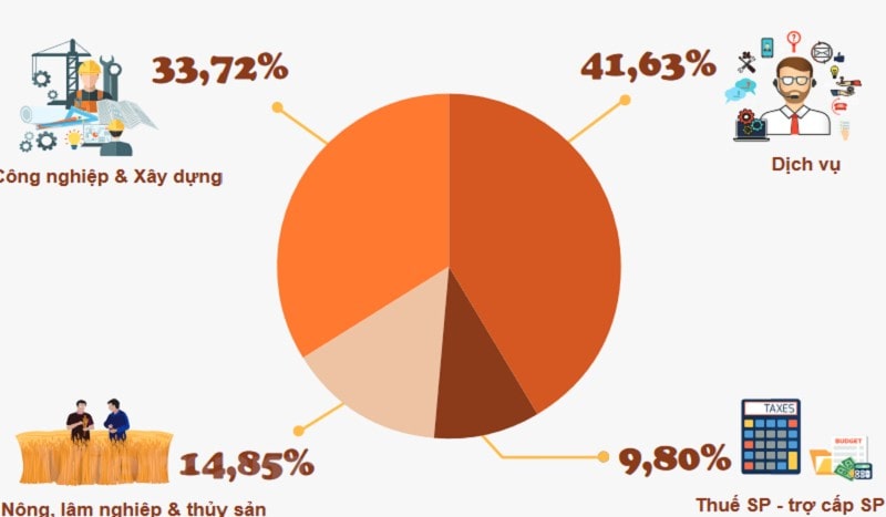 GDP Tại Việt Nam