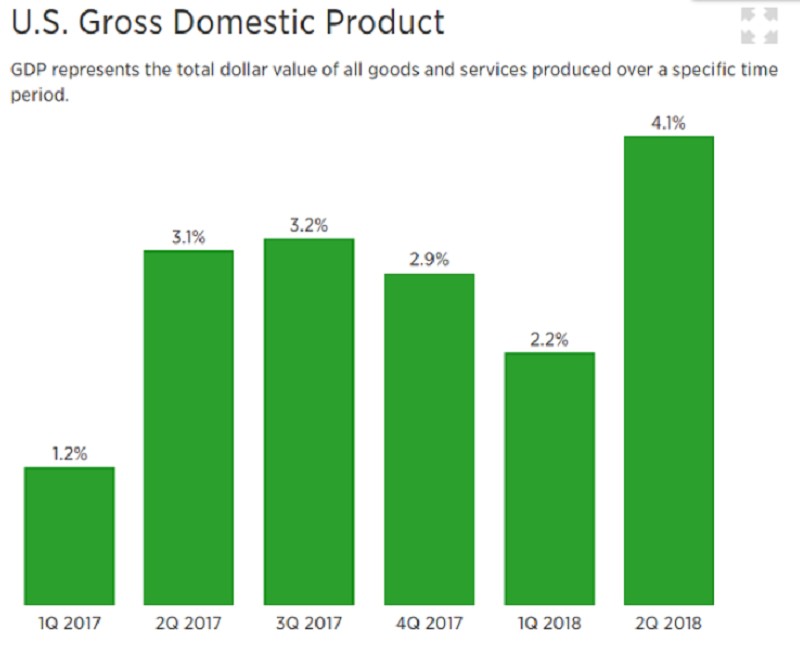GDP Của Mỹ