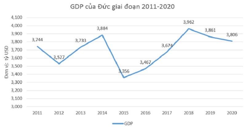 GDP của Đức
