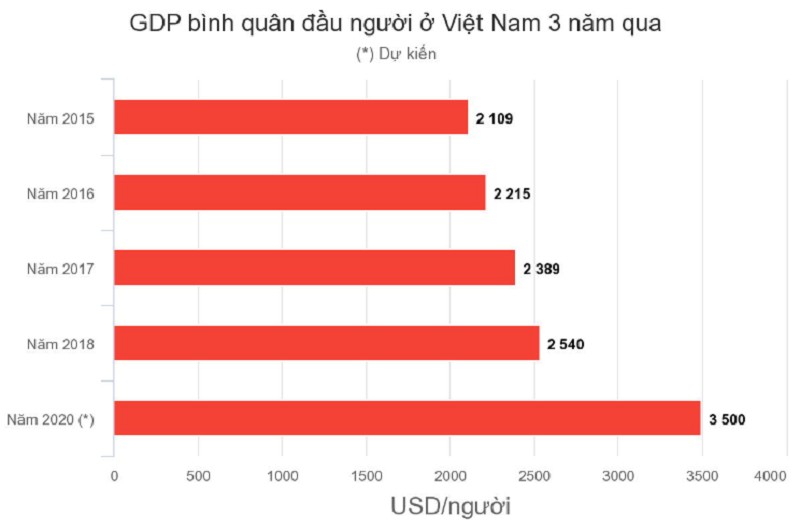 GDP Bình Quân Đầu Người