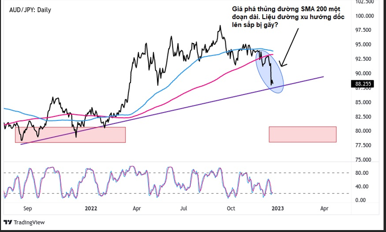 AUD/JPY có triển vọng đi lên