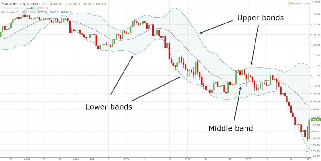 Các Chỉ Báo Thường Sử Dụng Trong TradingView