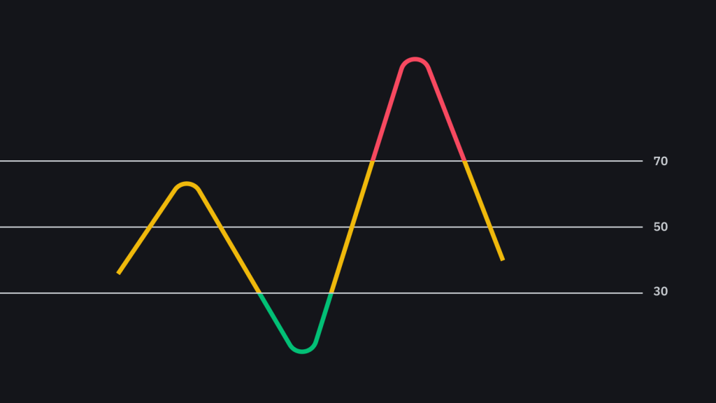 Các Chỉ Báo Thường Sử Dụng Trong TradingView