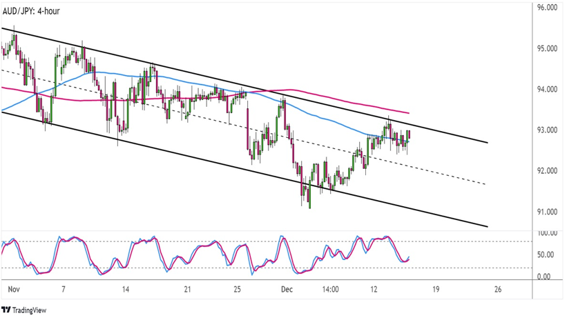 Giới đầu tư chờ đợi sự đột phá của AUD/JPY