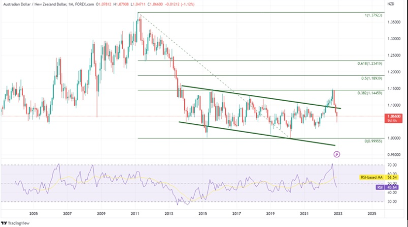 Kịch bản phá vỡ của AUD/NZD