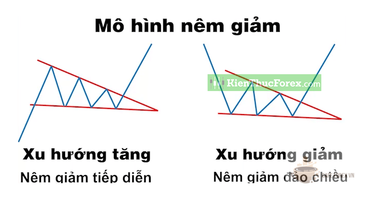 Mô Hình Nêm Giảm (Falling Wedge)